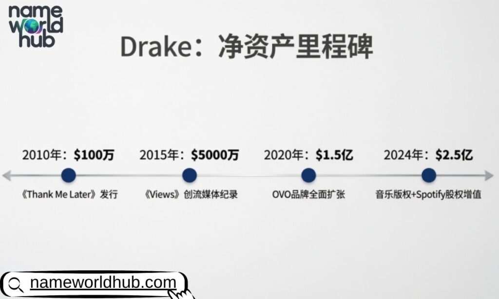 Drake Net Worth Milestones
